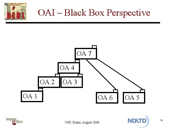OAI – Black Box Perspective OA 7 OA 4 OA 2 OA 1 OA