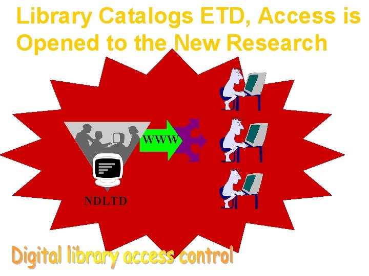 Library Catalogs ETD, Access is Opened to the New Research WWW NDLTD 