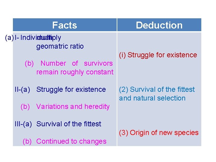 Facts Deduction (a) I- Individual multiply in geomatric ratio (i) Struggle for existence (b)