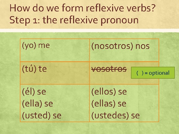 How do we form reflexive verbs? Step 1: the reflexive pronoun (yo) me (nosotros)