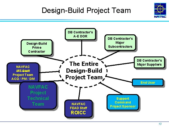 Design-Build Project Team DB Contractor’s A-E DOR Design-Build Prime Contractor NAVFAC IPT Staff Project