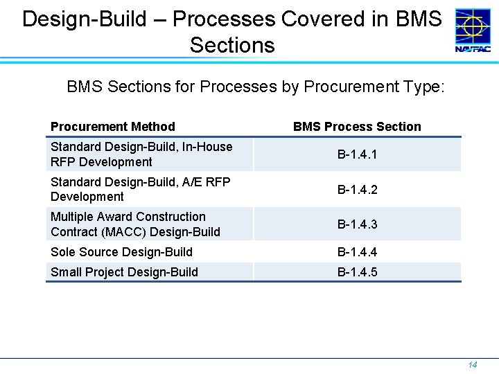 Design-Build – Processes Covered in BMS Sections for Processes by Procurement Type: Procurement Method