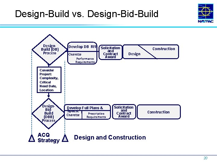 Design-Build vs. Design-Bid-Build Design. Build (DB) Process Develop DB RFP Solicitation Charette Performance Requirements