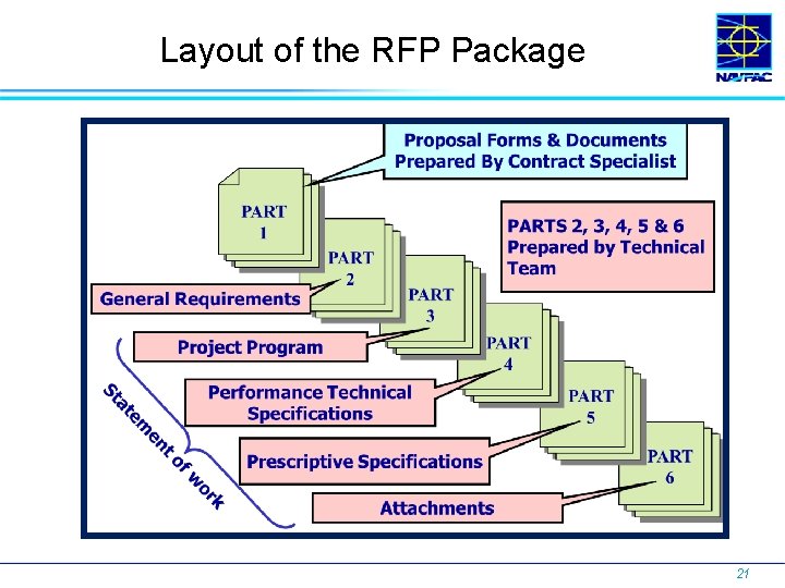 Layout of the RFP Package 21 