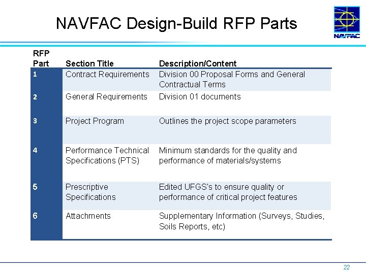 NAVFAC Design-Build RFP Parts RFP Part 1 Section Title Contract Requirements Description/Content Division 00