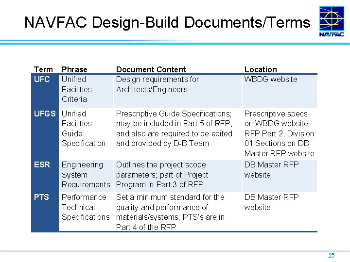 NAVFAC Design-Build Documents/Terms Term UFC Phrase Unified Facilities Criteria UFGS Unified Facilities Guide Specification