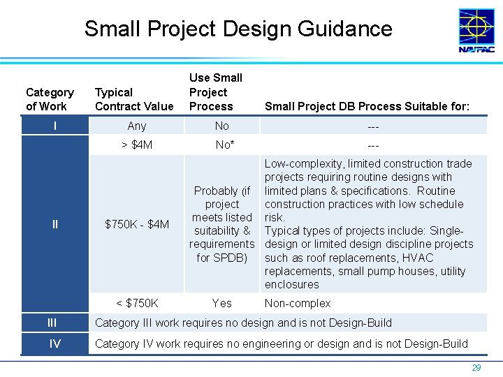 Small Project Design Guidance Category of Work I II Typical Contract Value Use Small