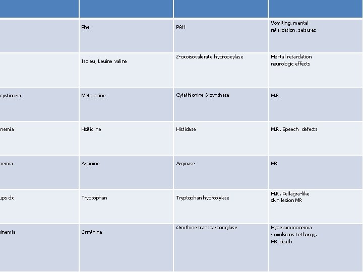 Phe PAH Vomiting, mental retardation, seizures 2 -oxoisovalerate hydrooxylase Mental retardation neurologic effects Methionine