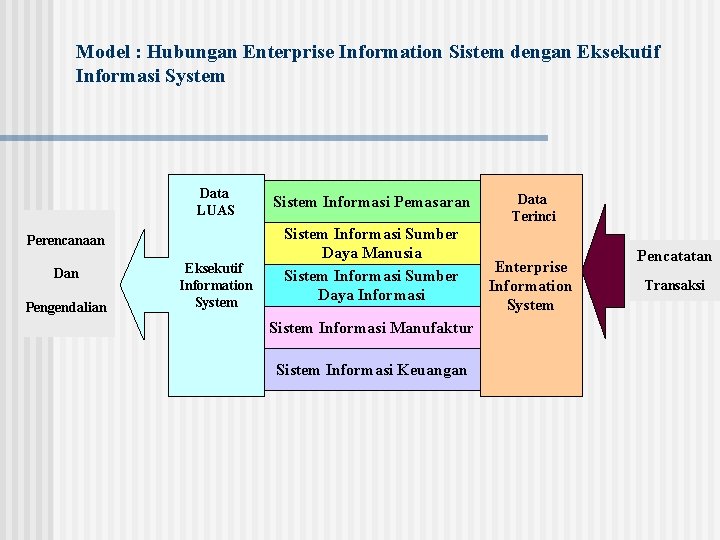 Model : Hubungan Enterprise Information Sistem dengan Eksekutif Informasi System Data LUAS Perencanaan Dan