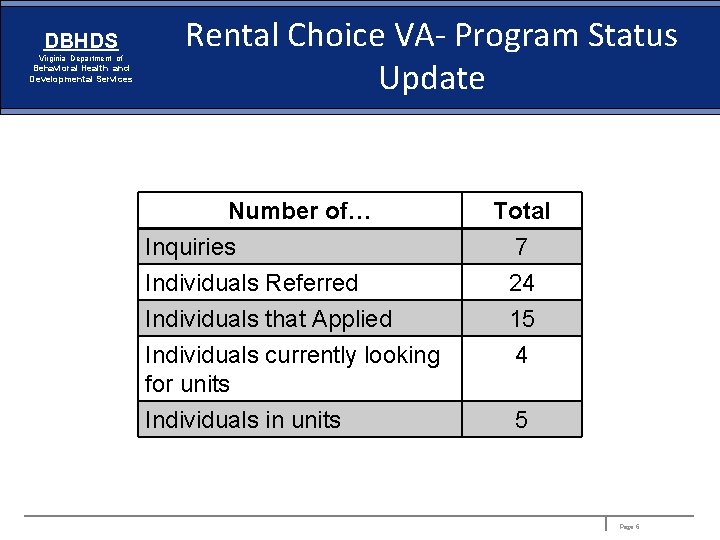 DBHDS Virginia Department of Behavioral Health and Developmental Services Rental Choice VA- Program Status