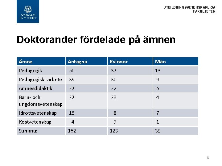 UTBILDNINGSVETENSKAPLIGA FAKULTETEN Doktorander fördelade på ämnen Ämne Antagna Kvinnor Män Pedagogik 50 37 13