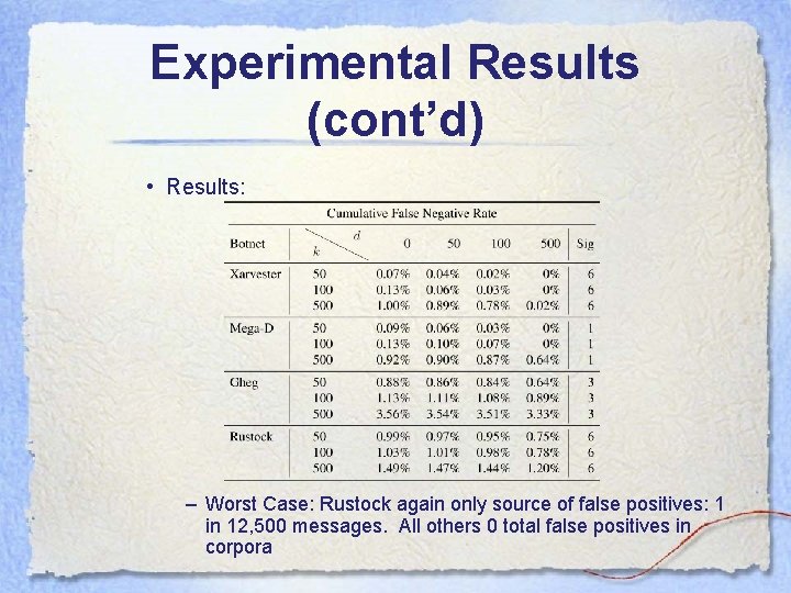 Experimental Results (cont’d) • Results: – Worst Case: Rustock again only source of false