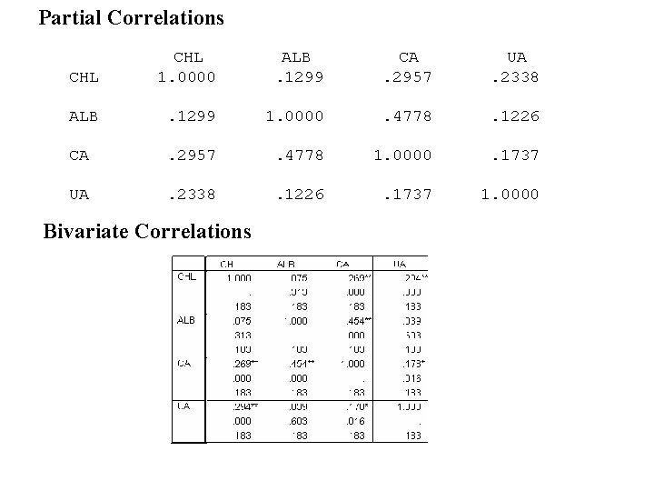 Partial Correlations CHL 1. 0000 ALB. 1299 CA. 2957 UA. 2338 ALB . 1299