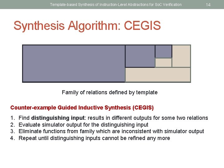 Template-based Synthesis of Instruction-Level Abstractions for So. C Verification 14 Synthesis Algorithm: CEGIS Family