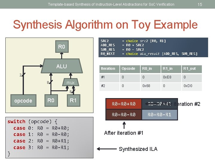 15 Template-based Synthesis of Instruction-Level Abstractions for So. C Verification Synthesis Algorithm on Toy