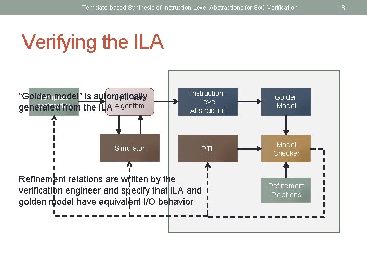 Template-based Synthesis of Instruction-Level Abstractions for So. C Verification Verifying the ILA “Golden model”