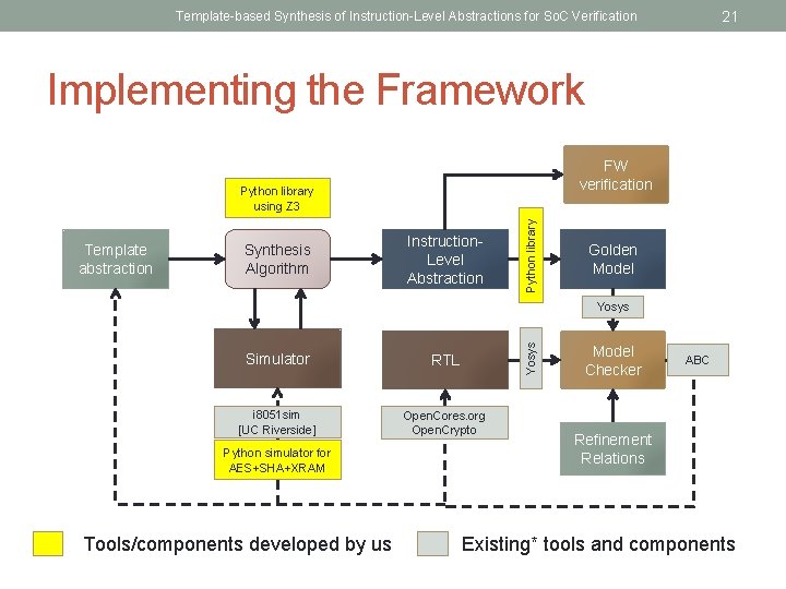 21 Template-based Synthesis of Instruction-Level Abstractions for So. C Verification Implementing the Framework FW