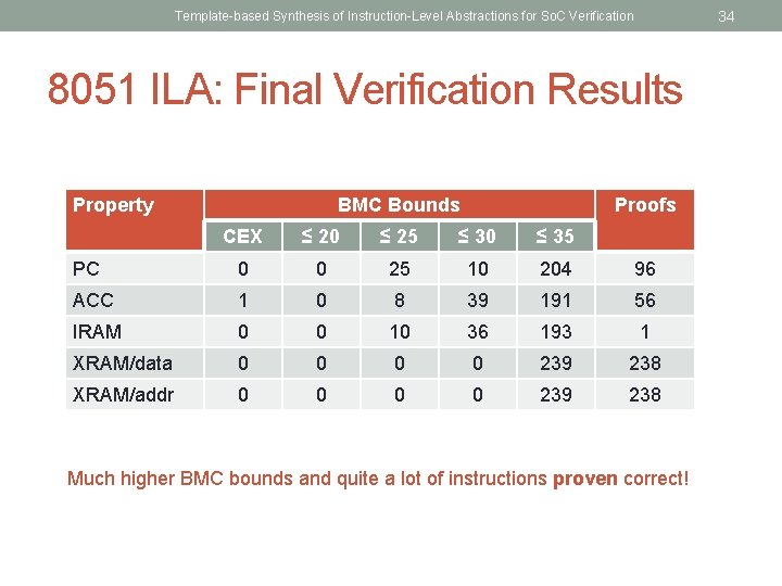 34 Template-based Synthesis of Instruction-Level Abstractions for So. C Verification 8051 ILA: Final Verification