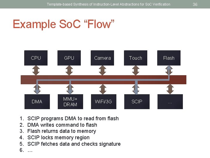 Template-based Synthesis of Instruction-Level Abstractions for So. C Verification Example So. C “Flow” 1.