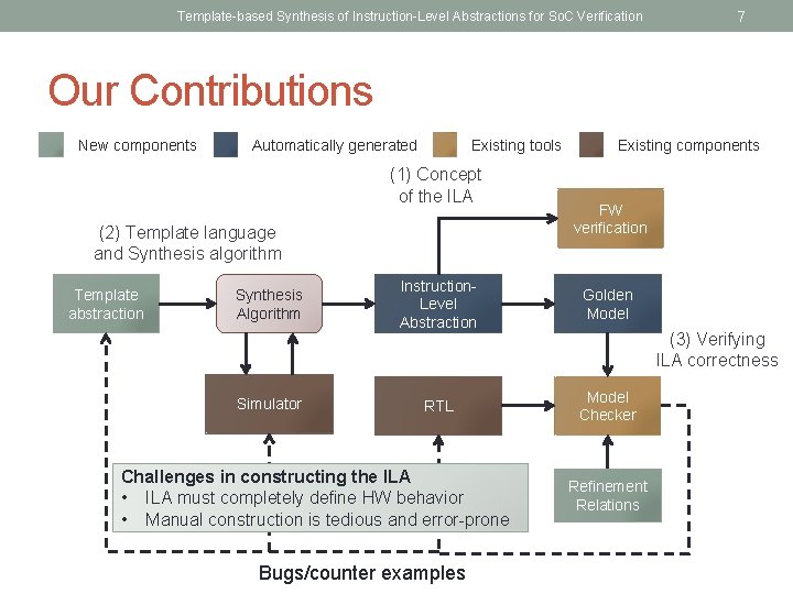 Template-based Synthesis of Instruction-Level Abstractions for So. C Verification 7 Our Contributions New components