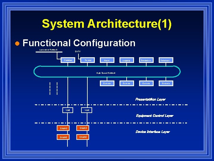System Architecture(1) l Functional Configuration Laboratory Network CATV Gateway Display Alarm Logging Simulation Console