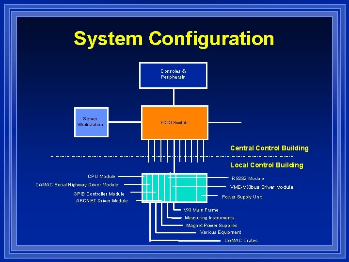 System Configuration Consoles & Peripherals Server Workstation FDDI Switch Central Control Building Local Control