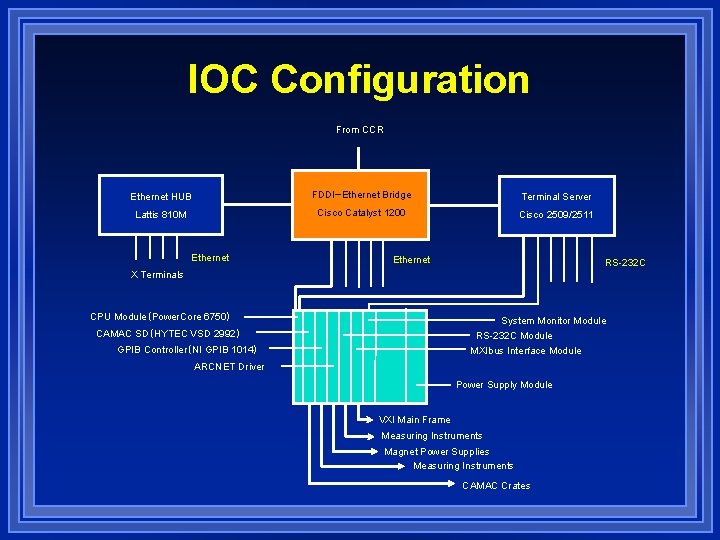 IOC Configuration From CCR Ethernet HUB FDDIｰEthernet Bridge Terminal Server Lattis 810 M Cisco