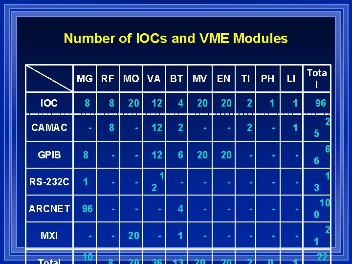 Number of IOCs and VME Modules MG RF MO VA BT MV EN TI