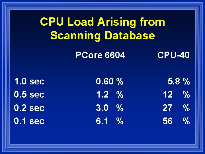 CPU Load Arising from Scanning Database 1. 0 sec 0. 5 sec 0. 2