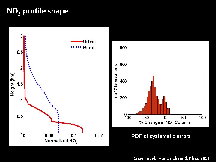 NO 2 profile shape PDF of systematic errors Russell et al. , Atmos Chem