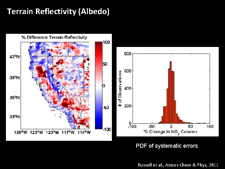 Terrain Reflectivity (Albedo) PDF of systematic errors Russell et al. , Atmos Chem &