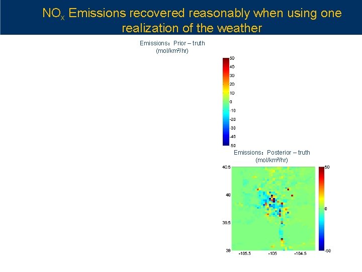 NOx Emissions recovered reasonably when using one realization of the weather Emissions：Prior – truth