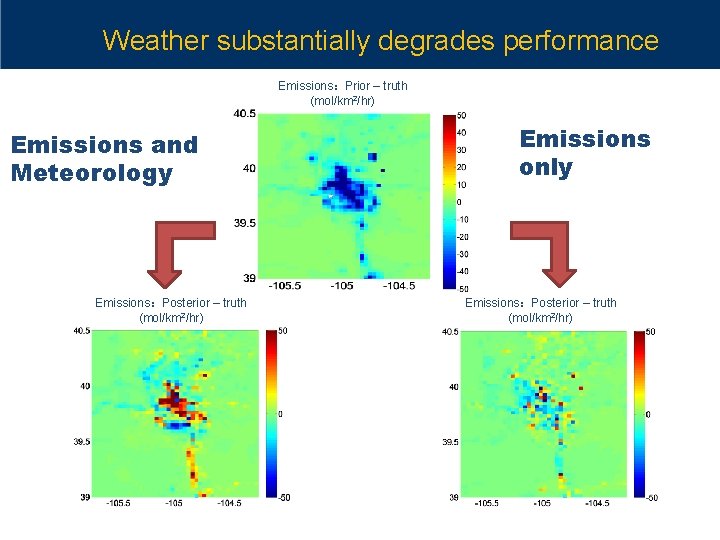 Weather substantially degrades performance Emissions：Prior – truth (mol/km 2/hr) Emissions and Meteorology Emissions：Posterior –