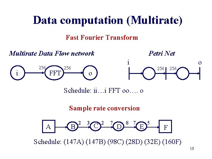 Data computation (Multirate) Fast Fourier Transform Multirate Data Flow network i 256 FFT Petri