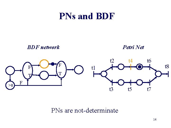 PNs and BDF network >0 F F T T Petri Net t 2 t