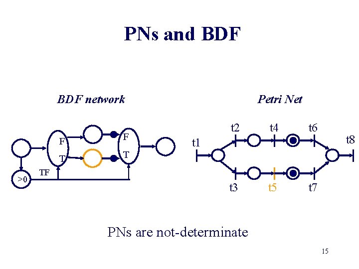PNs and BDF network >0 F F T T Petri Net t 2 t