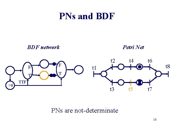 PNs and BDF network >0 F F T T Petri Net t 2 t