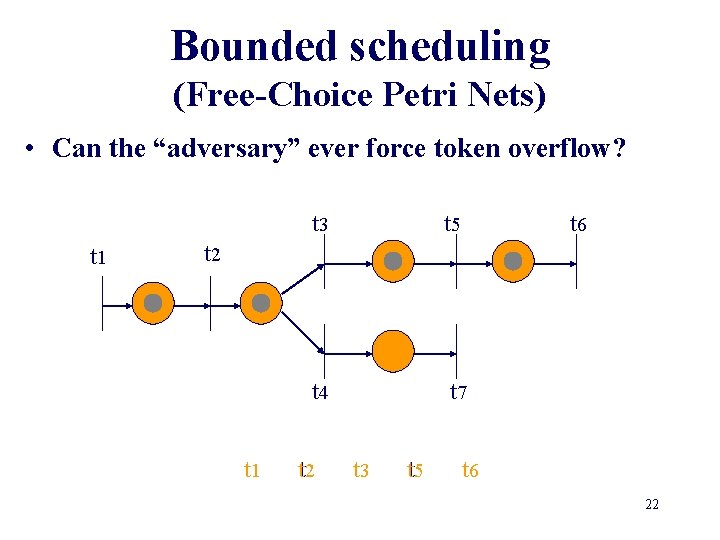 Bounded scheduling (Free-Choice Petri Nets) • Can the “adversary” ever force token overflow? t