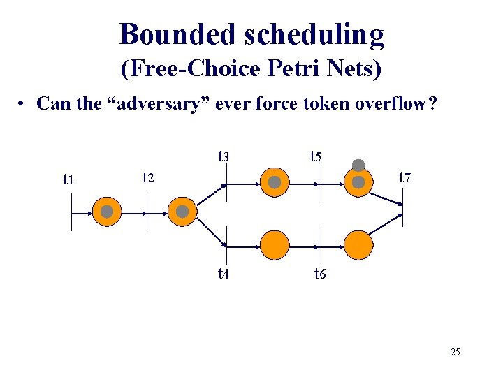 Bounded scheduling (Free-Choice Petri Nets) • Can the “adversary” ever force token overflow? t
