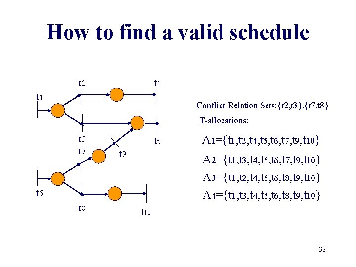 How to find a valid schedule t 2 t 4 t 1 Conflict Relation