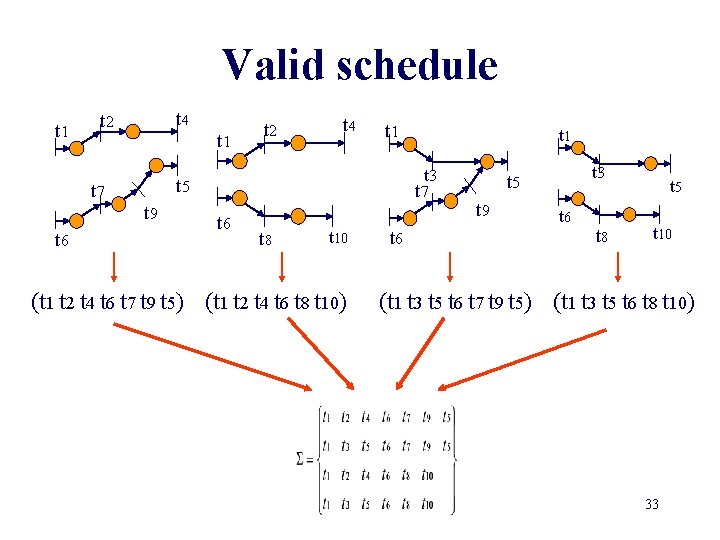 Valid schedule t 1 t 4 t 2 t 4 t 1 t 9