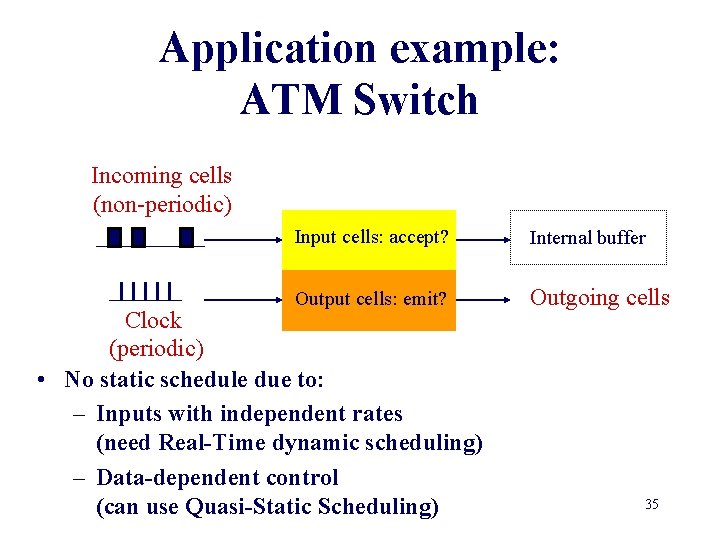 Application example: ATM Switch Incoming cells (non-periodic) Input cells: accept? Internal buffer Output cells: