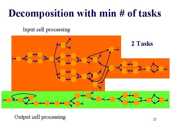 Decomposition with min # of tasks Input cell processing 2 Tasks Output cell processing