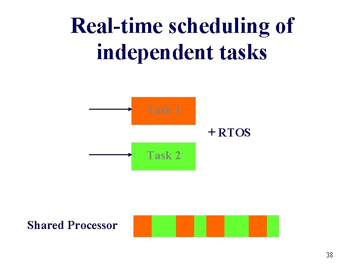 Real-time scheduling of independent tasks Task 1 + RTOS Task 2 Shared Processor 38
