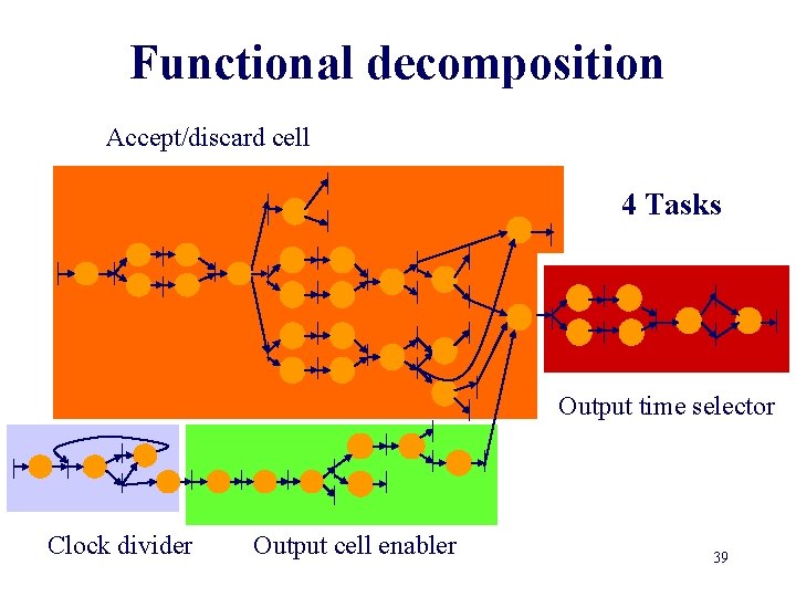 Functional decomposition Accept/discard cell 4 Tasks Output time selector Clock divider Output cell enabler