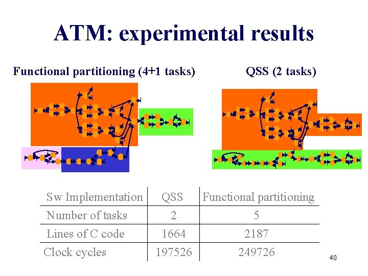 ATM: experimental results Functional partitioning (4+1 tasks) Sw Implementation Number of tasks Lines of