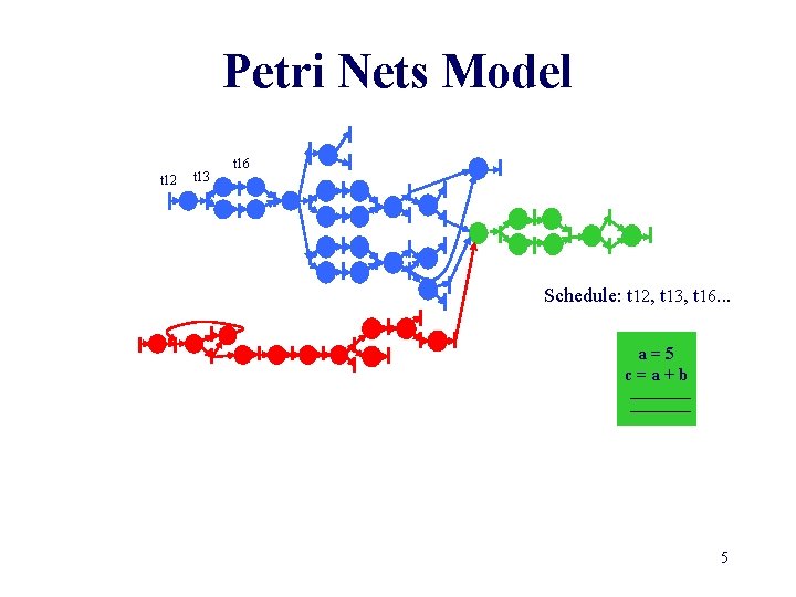 Petri Nets Model t 12 t 13 t 16 Schedule: t 12, t 13,