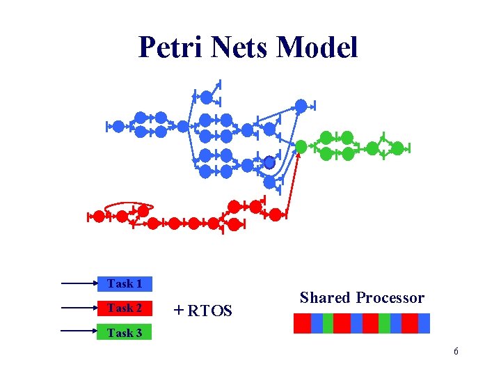 Petri Nets Model Task 1 Task 2 + RTOS Shared Processor Task 3 6