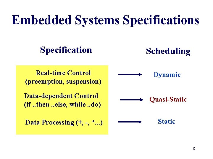 Embedded Systems Specification Scheduling Real-time Control (preemption, suspension) Dynamic Data-dependent Control (if. . then.