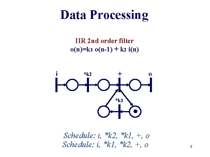 Data Processing IIR 2 nd order filter o(n)=k 1 o(n-1) + k 2 i(n)